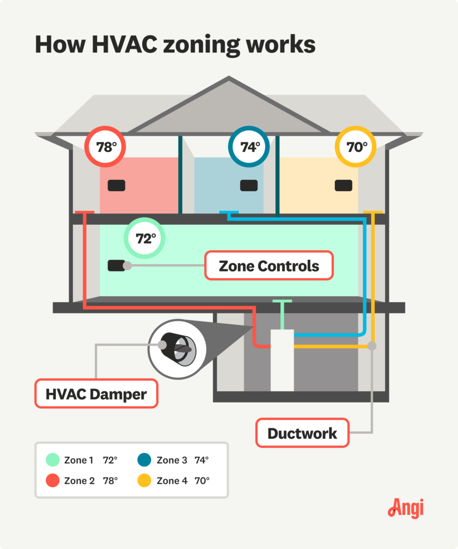 Cross-section of house with HVAC zone temperatures